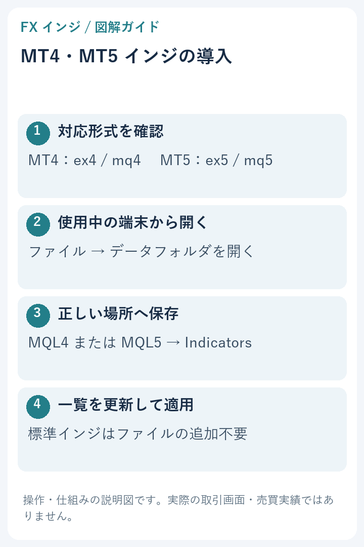 MT4とMT5のファイル形式・保存先・導入の4段階