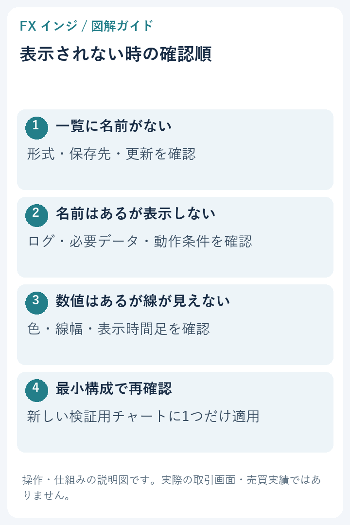 インジが表示されない症状ごとの確認順